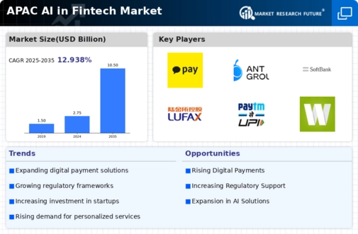 APAC AI in Fintech Market Infographic
