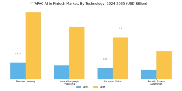 APAC AI in Fintech Market Segment Image 2