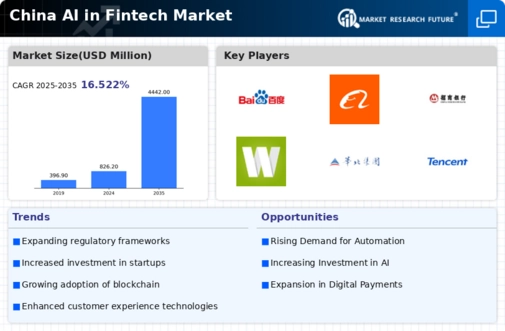 China AI in Fintech Market Infographic