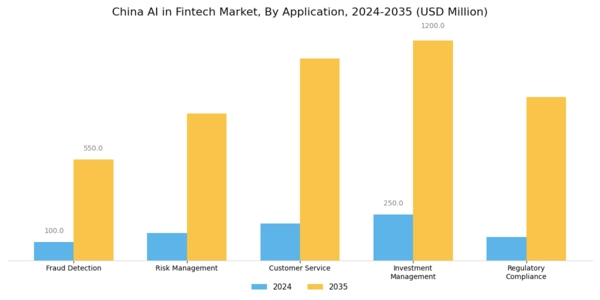 China AI in Fintech Market Segment Image 0