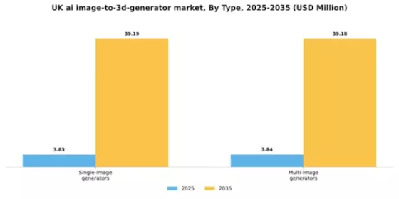 UK AI Image to 3D Generator Market Segment Image 2