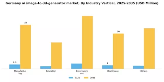 Germany AI Image to 3D Generator Market Segment Image 1