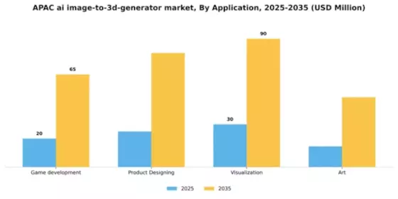 APAC AI Image to 3D Generator Market Segment Image 0