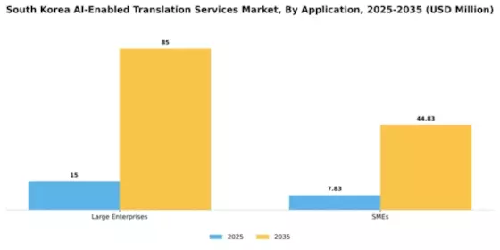 South Korea AI Enabled Translation Services Market Segment Image 0