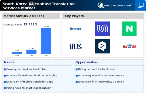 South Korea AI Enabled Translation Services Market Infographic