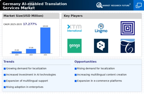 Germany AI Enabled Translation Services Market Infographic