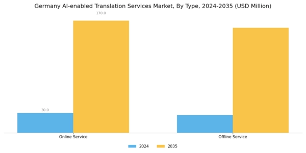 Germany AI Enabled Translation Services Market Segment Image 0