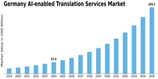 Germany AI Enabled Translation Services Market Size