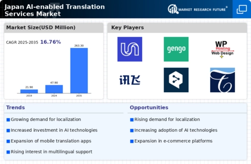 Japan AI Enabled Translation Services Market Infographic
