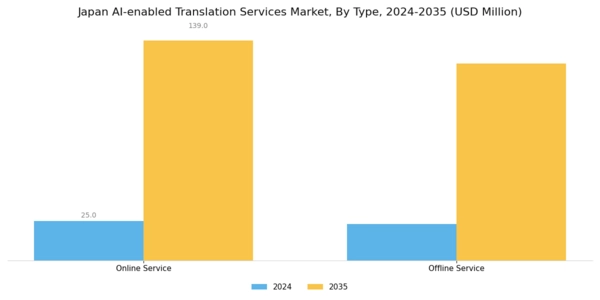 Japan AI Enabled Translation Services Market Segment Image 0