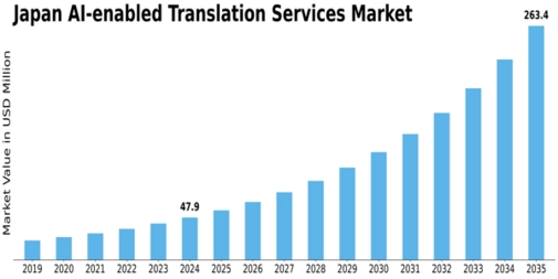 Japan AI Enabled Translation Services Market Size