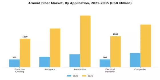 Aramid Fiber Market Segment Image 0