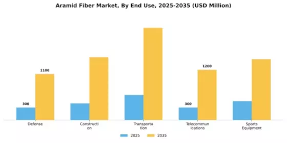 Aramid Fiber Market Segment Image 1