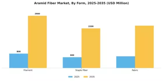 Aramid Fiber Market Segment Image 2