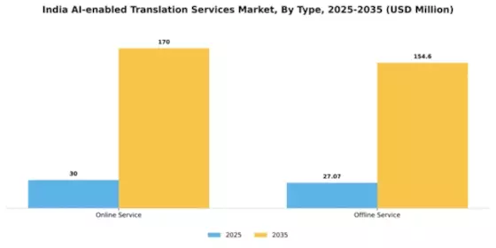 India AI Enabled Translation Services Market Segment Image 1