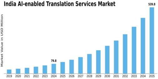 India AI Enabled Translation Services Market Size