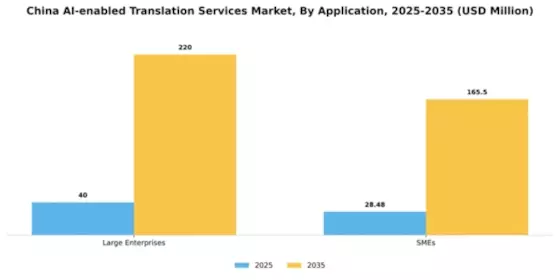 China AI Enabled Translation Services Market Segment Image 0