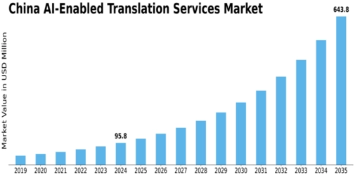 China AI Enabled Translation Services Market Size