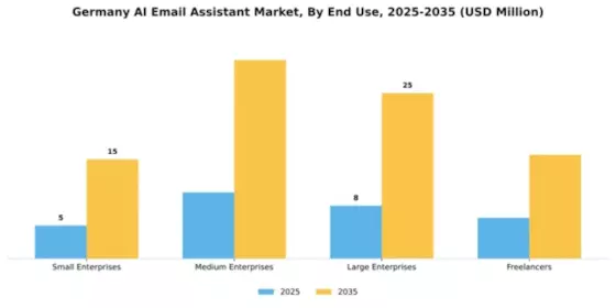 Germany AI Email Assistant Market Segment Image 2