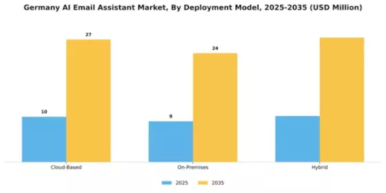 Germany AI Email Assistant Market Segment Image 1