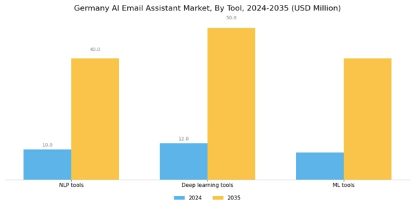 Germany AI Email Assistant Market Segment Image 1