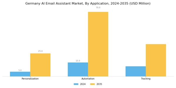 Germany AI Email Assistant Market Segment Image 2