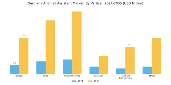Germany AI Email Assistant Market Segment Image 3
