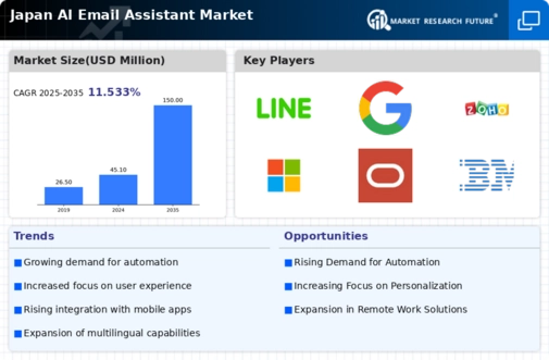 Japan AI Email Assistant Market Infographic