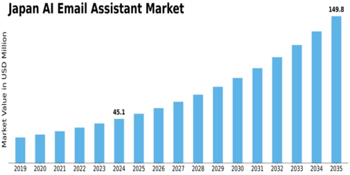 Japan AI Email Assistant Market Size