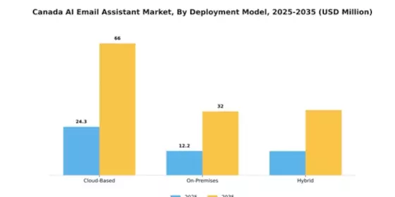 Canada AI Email Assistant Market Segment Image 1
