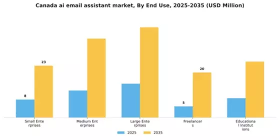 Canada AI Email Assistant Market Segment Image 2