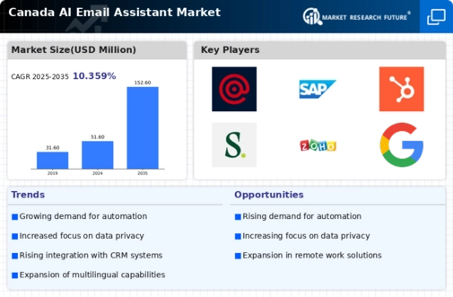 Canada AI Email Assistant Market Infographic