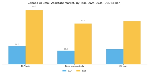 Canada AI Email Assistant Market Segment Image 1