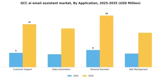GCC AI Email Assistant Market Segment Image 0