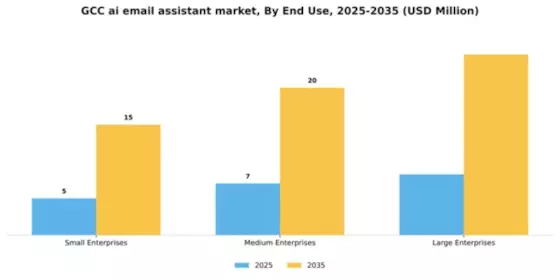 GCC AI Email Assistant Market Segment Image 2