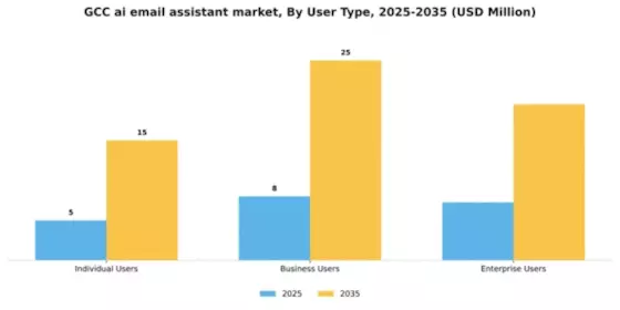GCC AI Email Assistant Market Segment Image 4