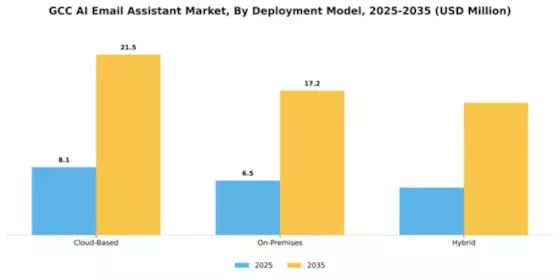 GCC AI Email Assistant Market Segment Image 1