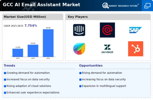 GCC AI Email Assistant Market Infographic
