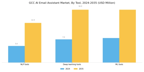 GCC AI Email Assistant Market Segment Image 1