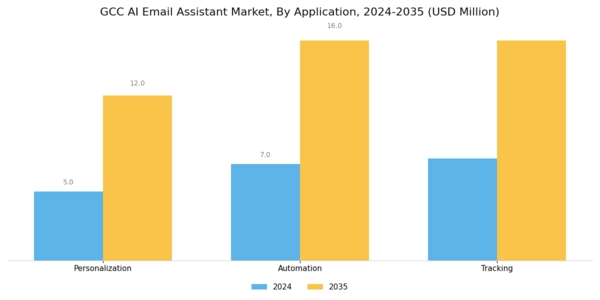 GCC AI Email Assistant Market Segment Image 2