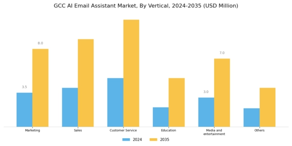 GCC AI Email Assistant Market Segment Image 3