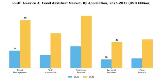 South America AI Email Assistant Market Segment Image 0