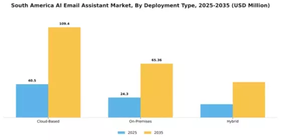 South America AI Email Assistant Market Segment Image 1