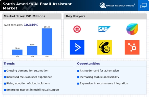 South America AI Email Assistant Market Infographic