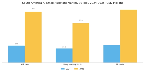 South America AI Email Assistant Market Segment Image 1