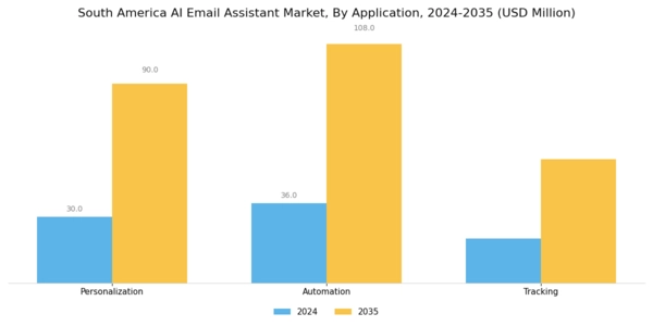 South America AI Email Assistant Market Segment Image 2