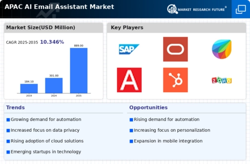 APAC AI Email Assistant Market Infographic