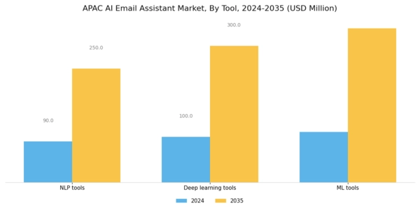 APAC AI Email Assistant Market Segment Image 1