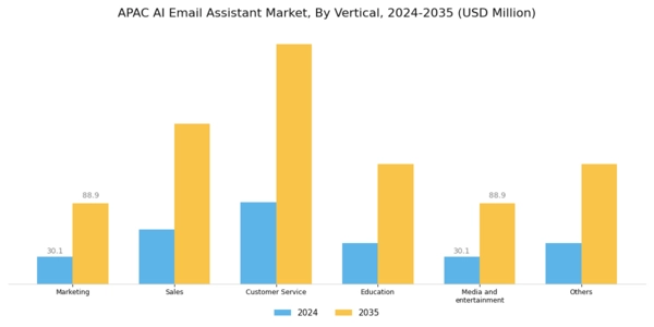 APAC AI Email Assistant Market Segment Image 3