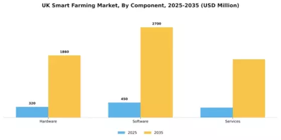 UK 5G Smart Farming Market Segment Image 1